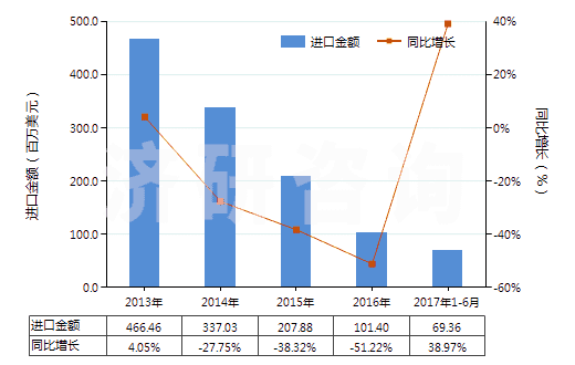 2013-2017年6月中國(guó)聚四亞甲基醚二醇(HS39072010)進(jìn)口總額及增速統(tǒng)計(jì)